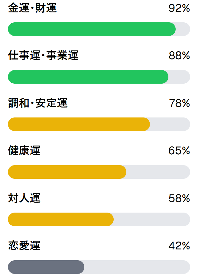 ザミオクルカスの風水効果レベル（実証データ基準）