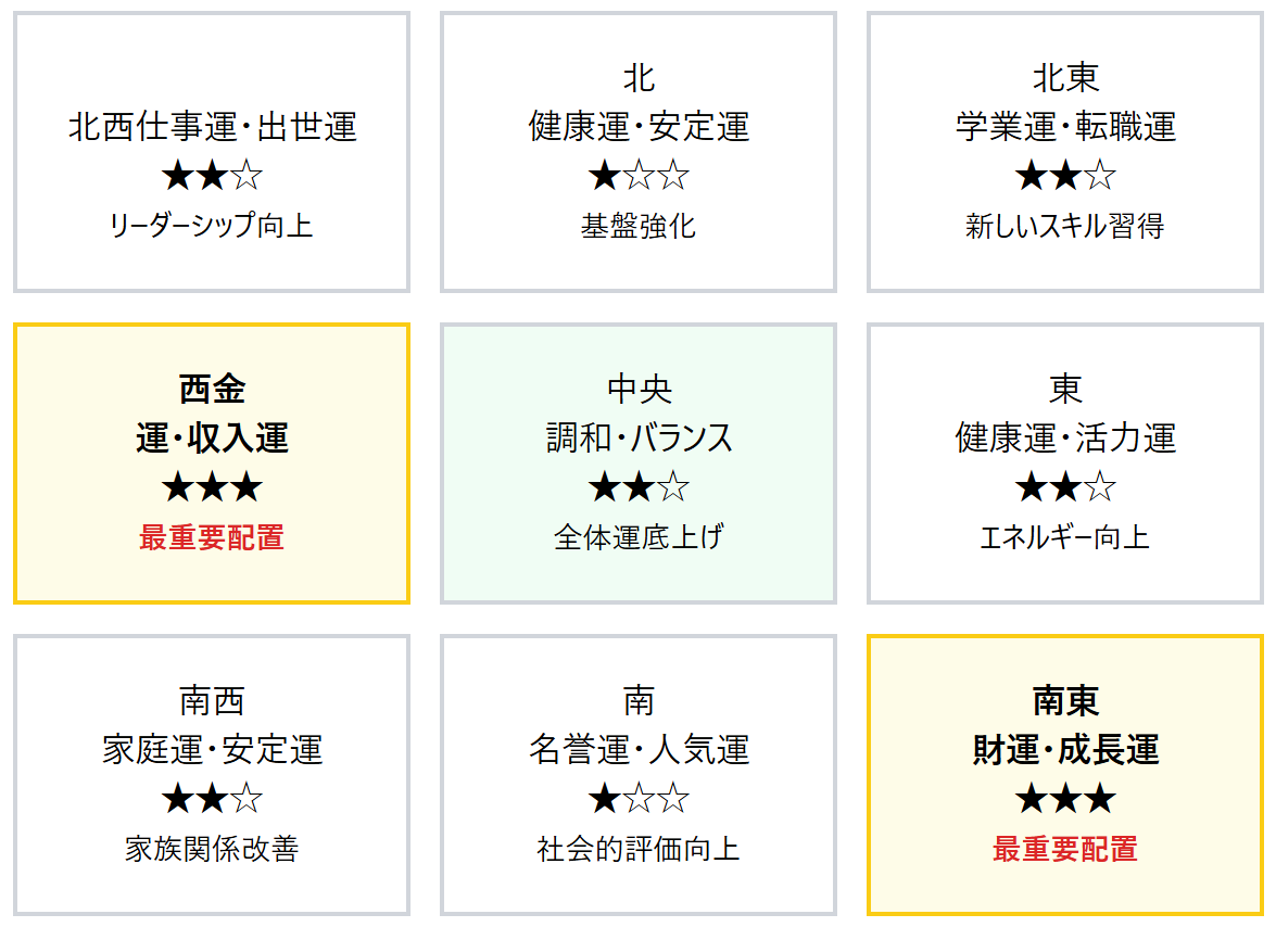 風水8方位とザミオクルカス配置効果詳細